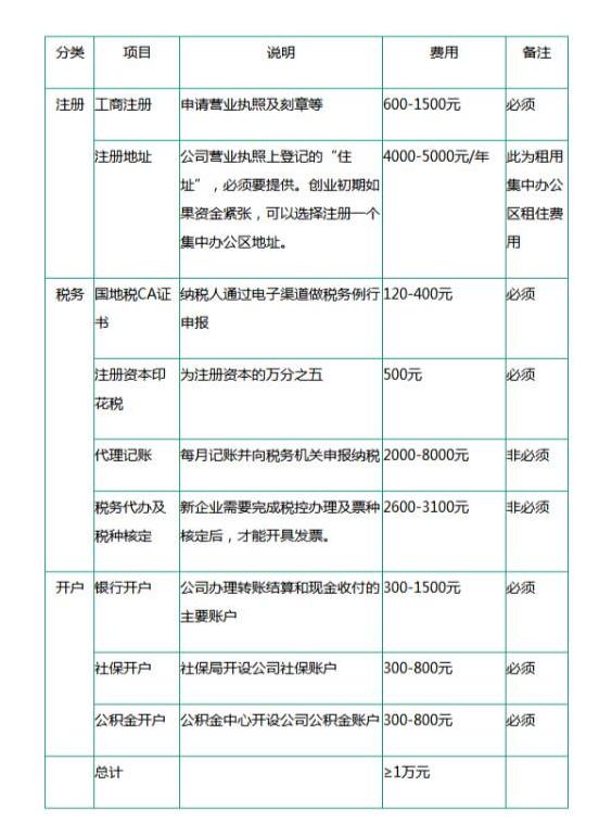 注冊(cè)一家公司的流程，每一步驟花銷費(fèi)用【全面版】-萬事惠